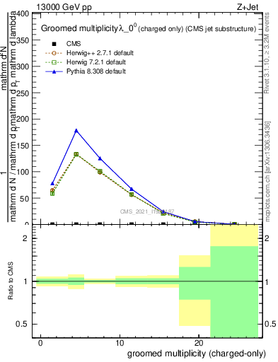 Plot of j.nch.g in 13000 GeV pp collisions