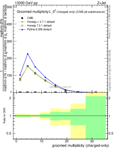 Plot of j.nch.g in 13000 GeV pp collisions