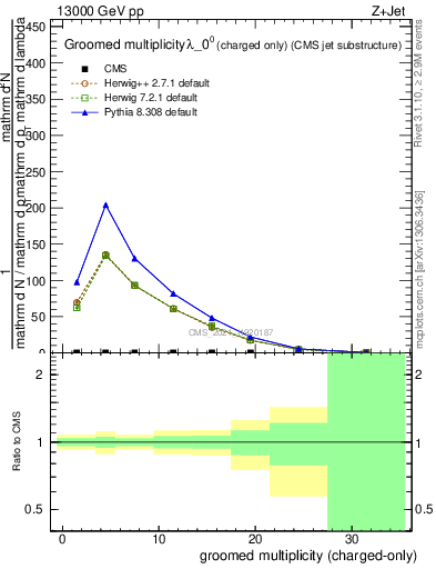 Plot of j.nch.g in 13000 GeV pp collisions