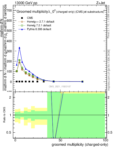 Plot of j.nch.g in 13000 GeV pp collisions