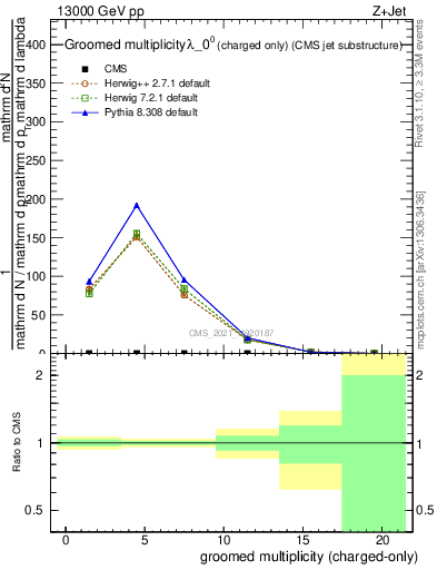 Plot of j.nch.g in 13000 GeV pp collisions