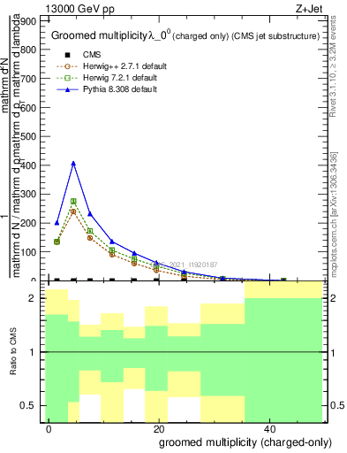 Plot of j.nch.g in 13000 GeV pp collisions