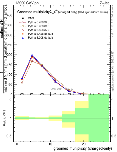 Plot of j.nch.g in 13000 GeV pp collisions