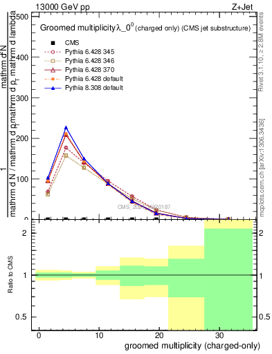 Plot of j.nch.g in 13000 GeV pp collisions