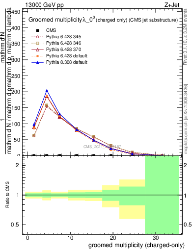 Plot of j.nch.g in 13000 GeV pp collisions