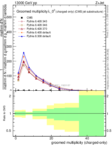 Plot of j.nch.g in 13000 GeV pp collisions