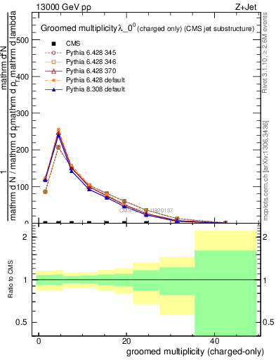 Plot of j.nch.g in 13000 GeV pp collisions