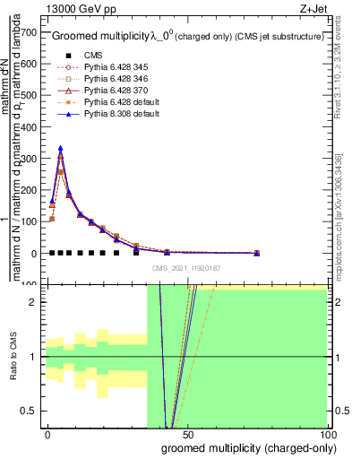 Plot of j.nch.g in 13000 GeV pp collisions