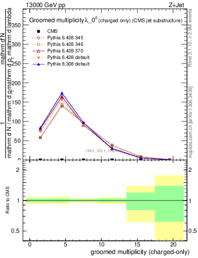 Plot of j.nch.g in 13000 GeV pp collisions