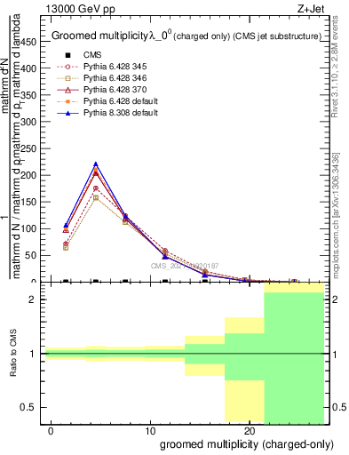 Plot of j.nch.g in 13000 GeV pp collisions