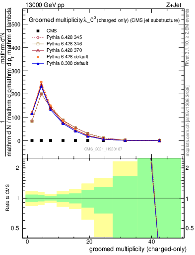 Plot of j.nch.g in 13000 GeV pp collisions