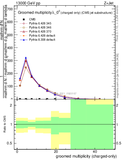 Plot of j.nch.g in 13000 GeV pp collisions