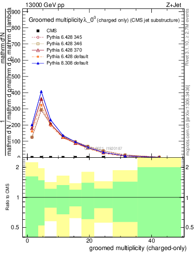 Plot of j.nch.g in 13000 GeV pp collisions