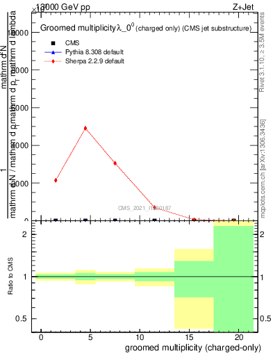 Plot of j.nch.g in 13000 GeV pp collisions