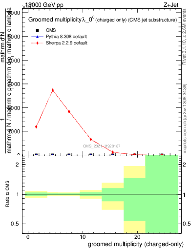 Plot of j.nch.g in 13000 GeV pp collisions