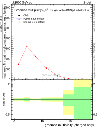 Plot of j.nch.g in 13000 GeV pp collisions