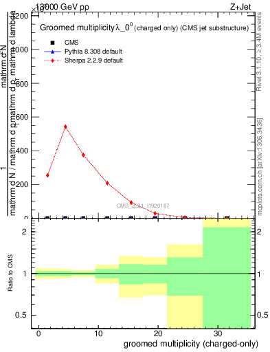 Plot of j.nch.g in 13000 GeV pp collisions