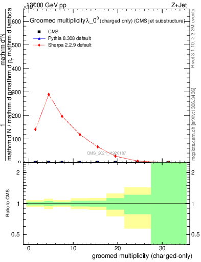 Plot of j.nch.g in 13000 GeV pp collisions