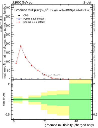 Plot of j.nch.g in 13000 GeV pp collisions