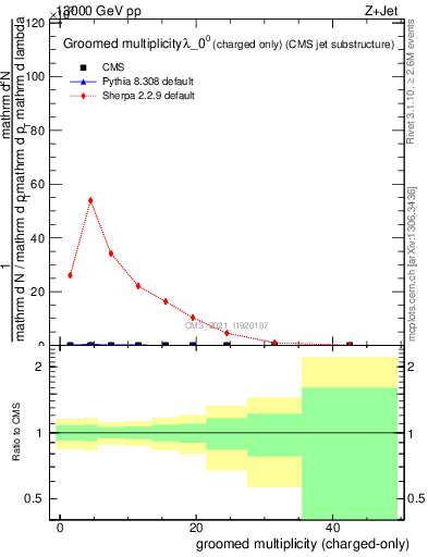 Plot of j.nch.g in 13000 GeV pp collisions