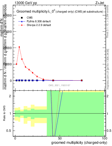 Plot of j.nch.g in 13000 GeV pp collisions