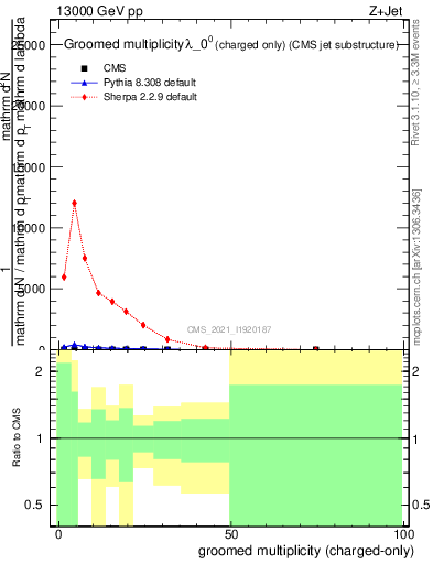 Plot of j.nch.g in 13000 GeV pp collisions