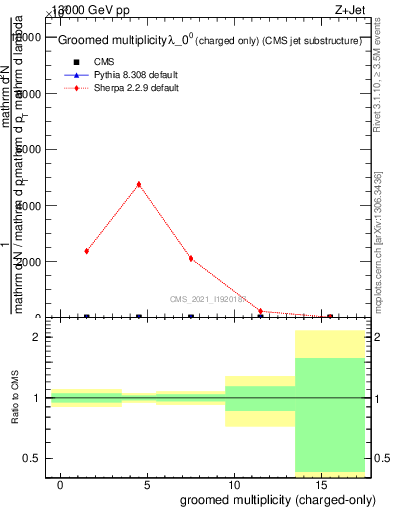 Plot of j.nch.g in 13000 GeV pp collisions