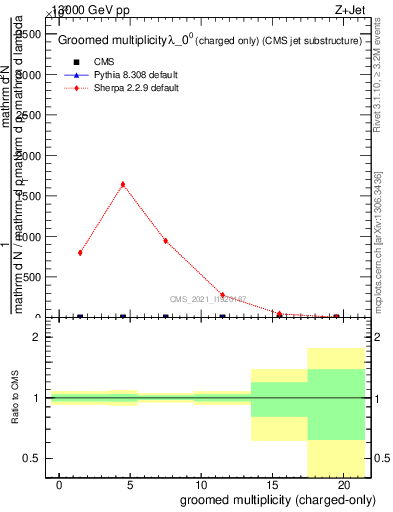 Plot of j.nch.g in 13000 GeV pp collisions