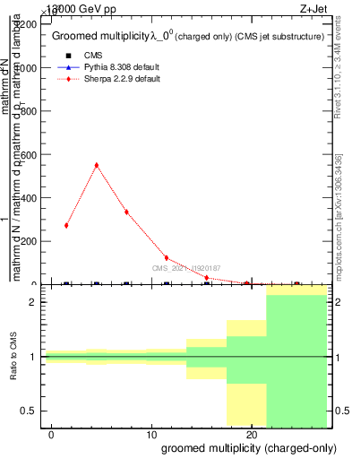 Plot of j.nch.g in 13000 GeV pp collisions