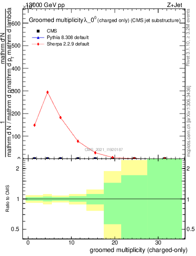 Plot of j.nch.g in 13000 GeV pp collisions