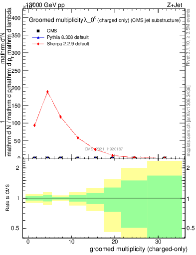 Plot of j.nch.g in 13000 GeV pp collisions