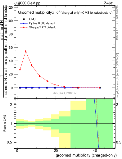 Plot of j.nch.g in 13000 GeV pp collisions