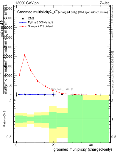 Plot of j.nch.g in 13000 GeV pp collisions