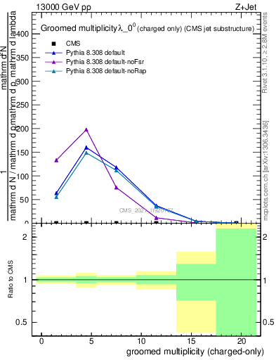 Plot of j.nch.g in 13000 GeV pp collisions