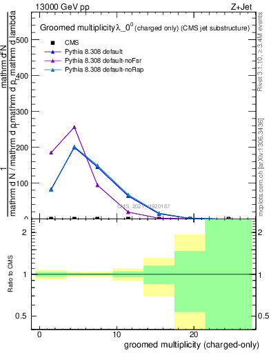 Plot of j.nch.g in 13000 GeV pp collisions