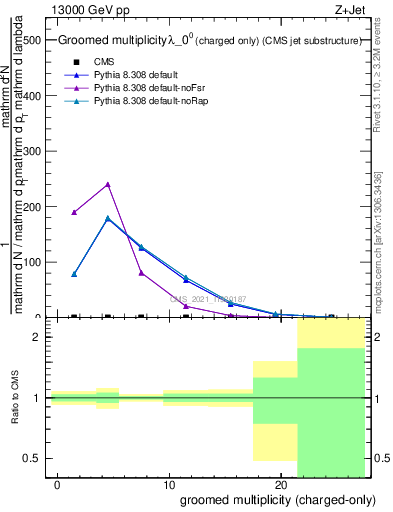 Plot of j.nch.g in 13000 GeV pp collisions