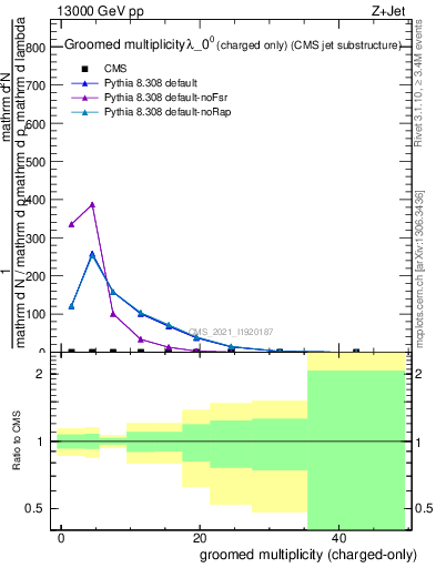 Plot of j.nch.g in 13000 GeV pp collisions