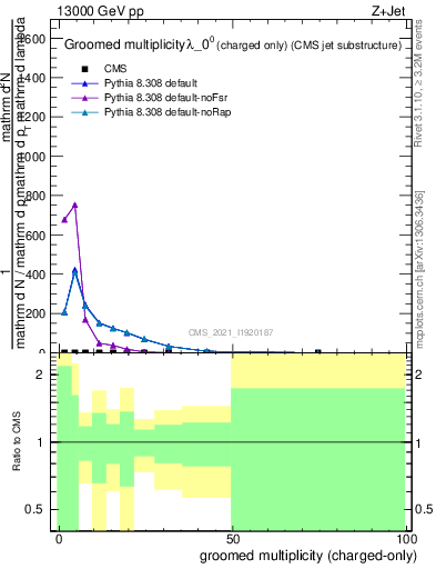 Plot of j.nch.g in 13000 GeV pp collisions