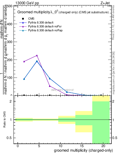 Plot of j.nch.g in 13000 GeV pp collisions