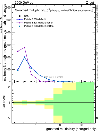 Plot of j.nch.g in 13000 GeV pp collisions