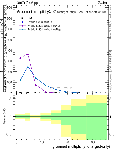 Plot of j.nch.g in 13000 GeV pp collisions