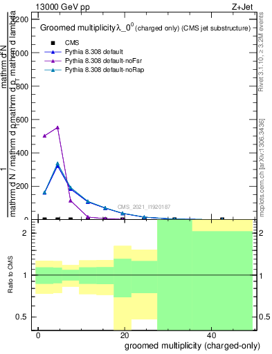 Plot of j.nch.g in 13000 GeV pp collisions