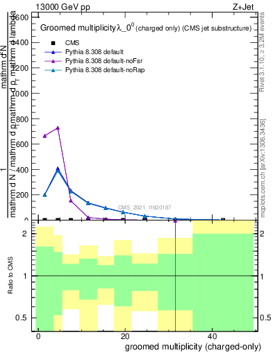 Plot of j.nch.g in 13000 GeV pp collisions