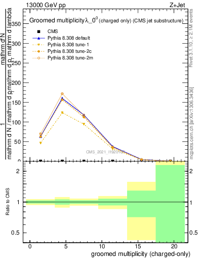 Plot of j.nch.g in 13000 GeV pp collisions