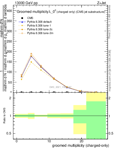 Plot of j.nch.g in 13000 GeV pp collisions