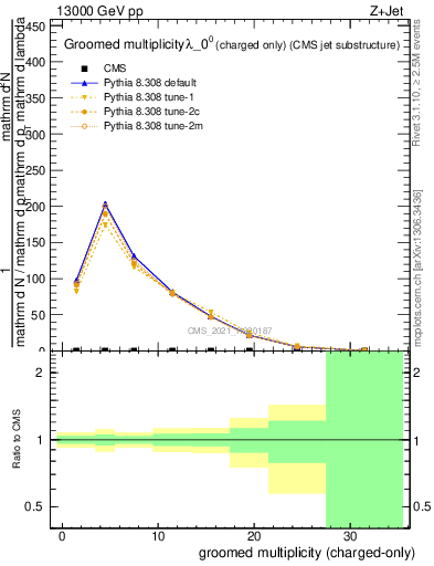 Plot of j.nch.g in 13000 GeV pp collisions