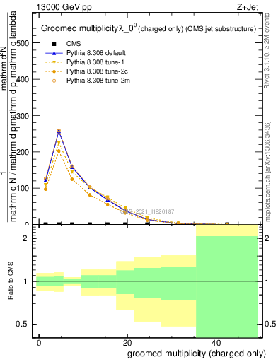 Plot of j.nch.g in 13000 GeV pp collisions