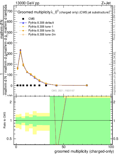 Plot of j.nch.g in 13000 GeV pp collisions