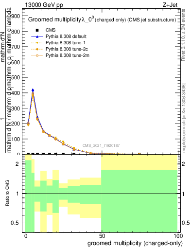 Plot of j.nch.g in 13000 GeV pp collisions