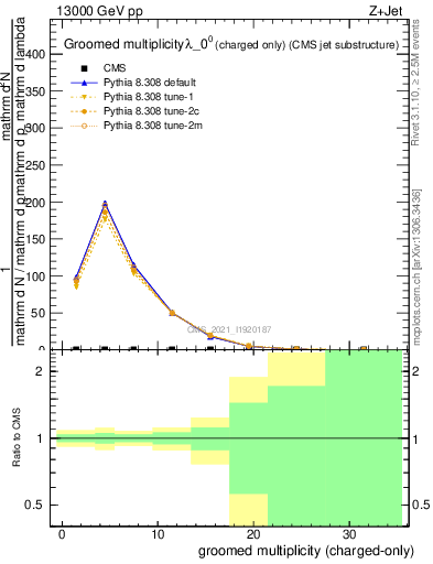 Plot of j.nch.g in 13000 GeV pp collisions